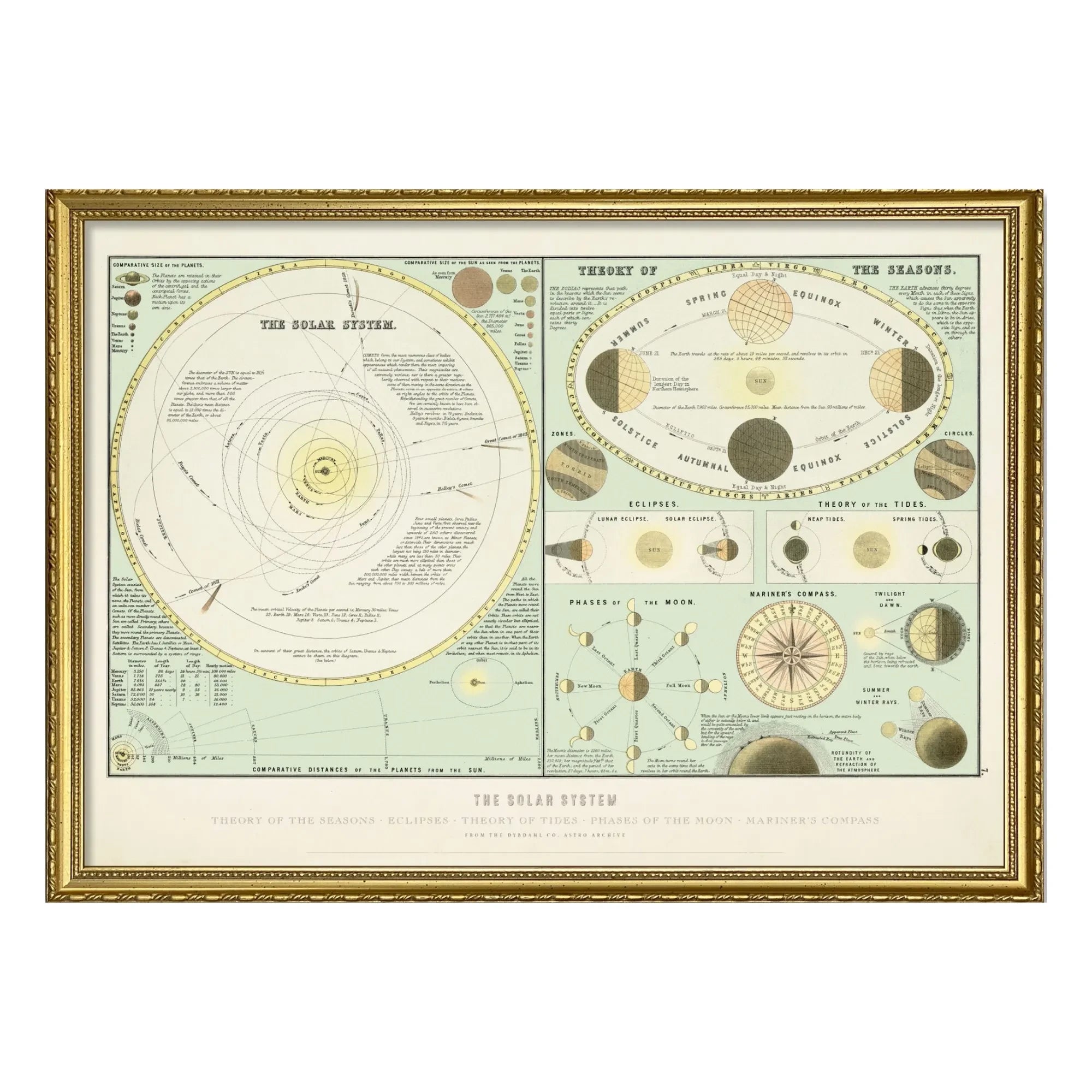 The Dybdahl Co. - Sonnensystem Poster