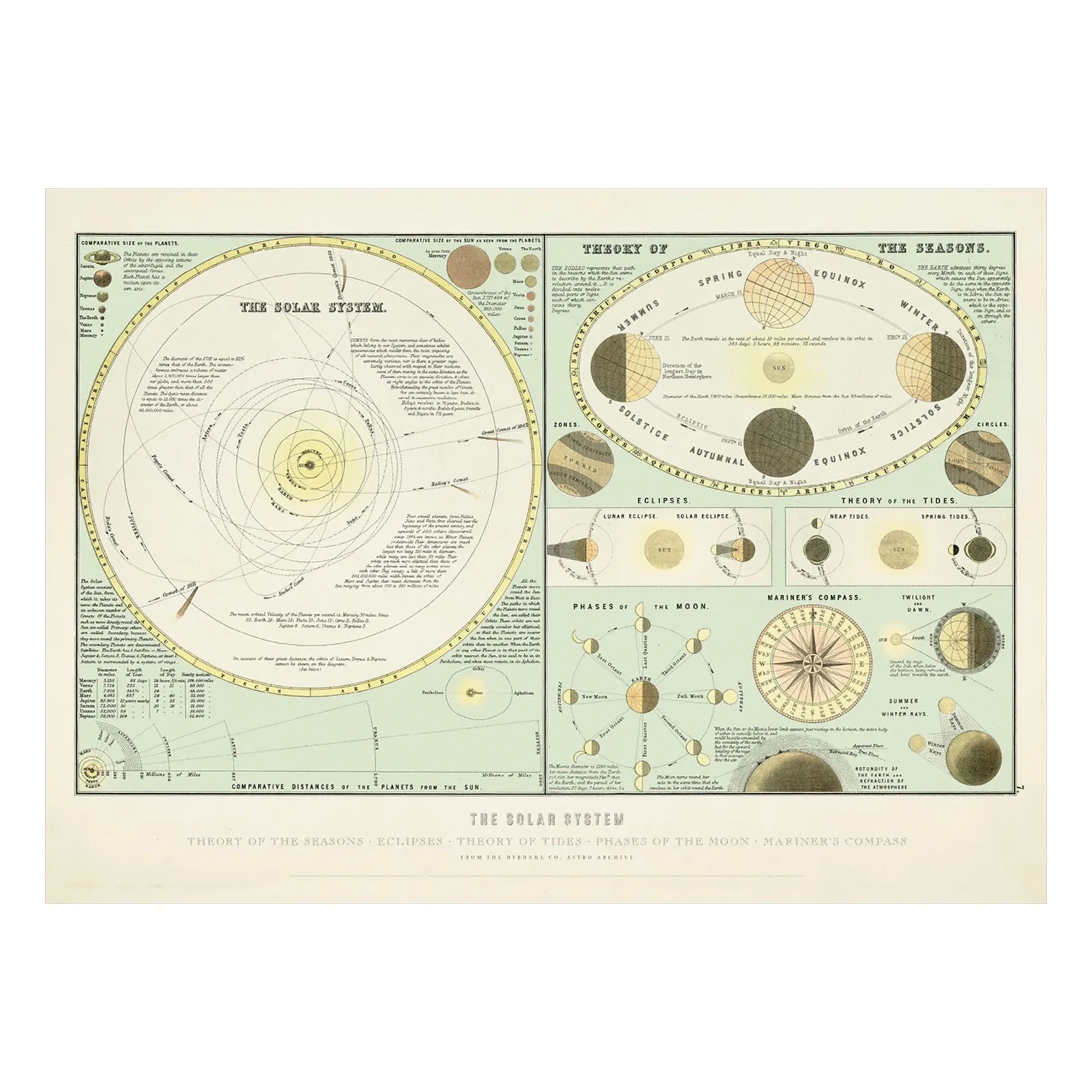 The Dybdahl Co. - Sonnensystem Poster