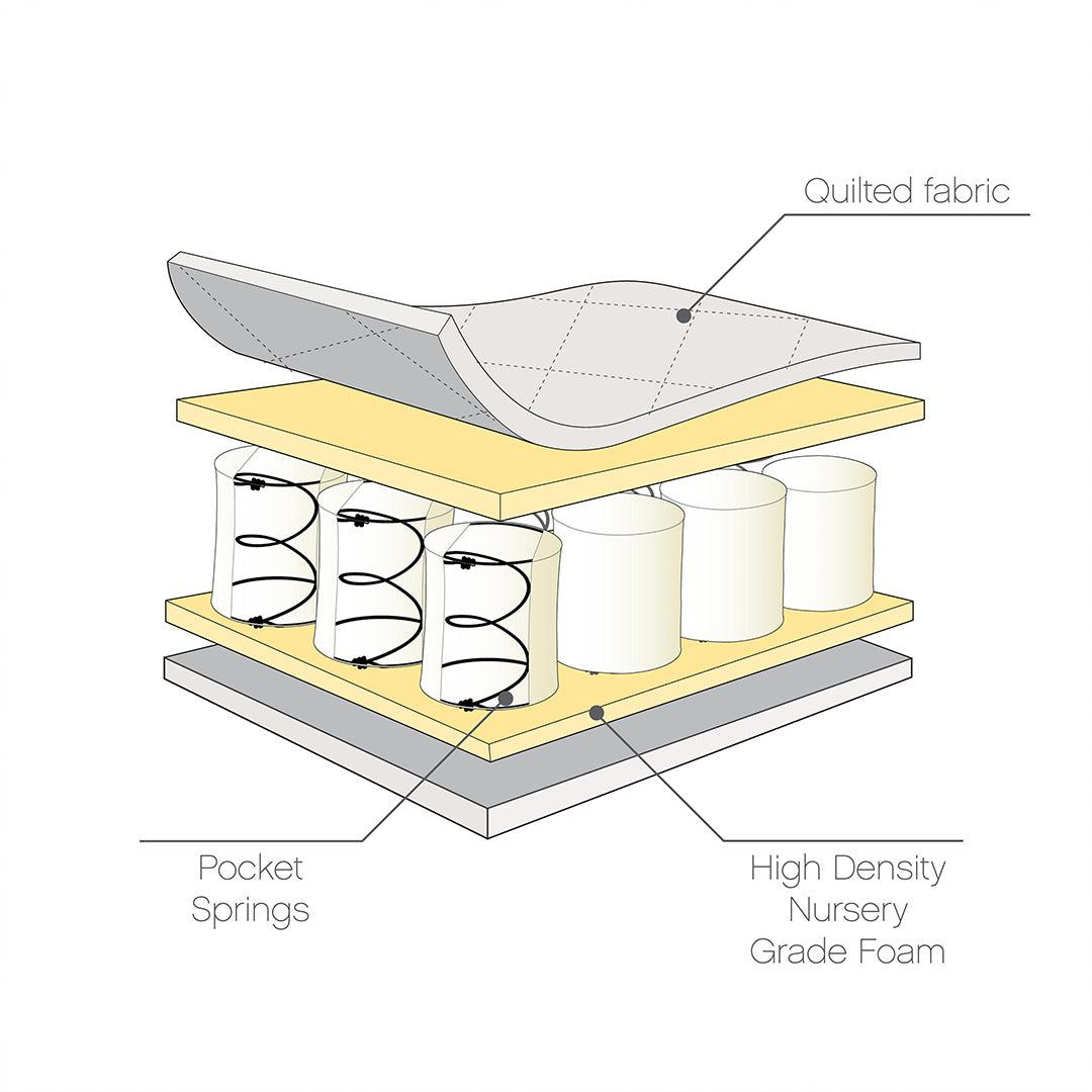 Tutti Bambini Pocket Sprung Cot Bed Mattress-Mattresses-140x70cm- | Natural Baby Shower